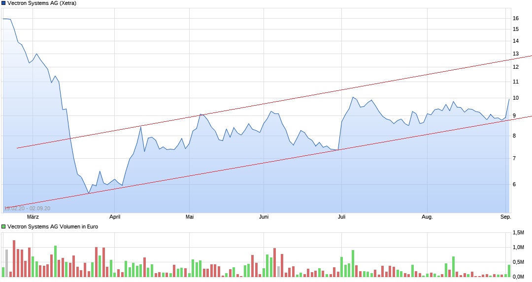 vectron-chart.jpg