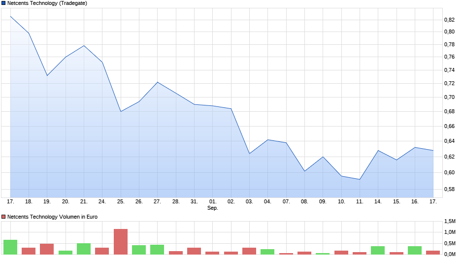 chart_month_netcentstechnology_(1).png