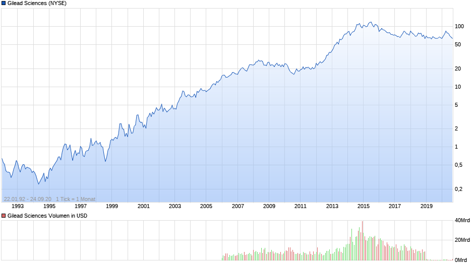 chart_all_gileadsciences.png