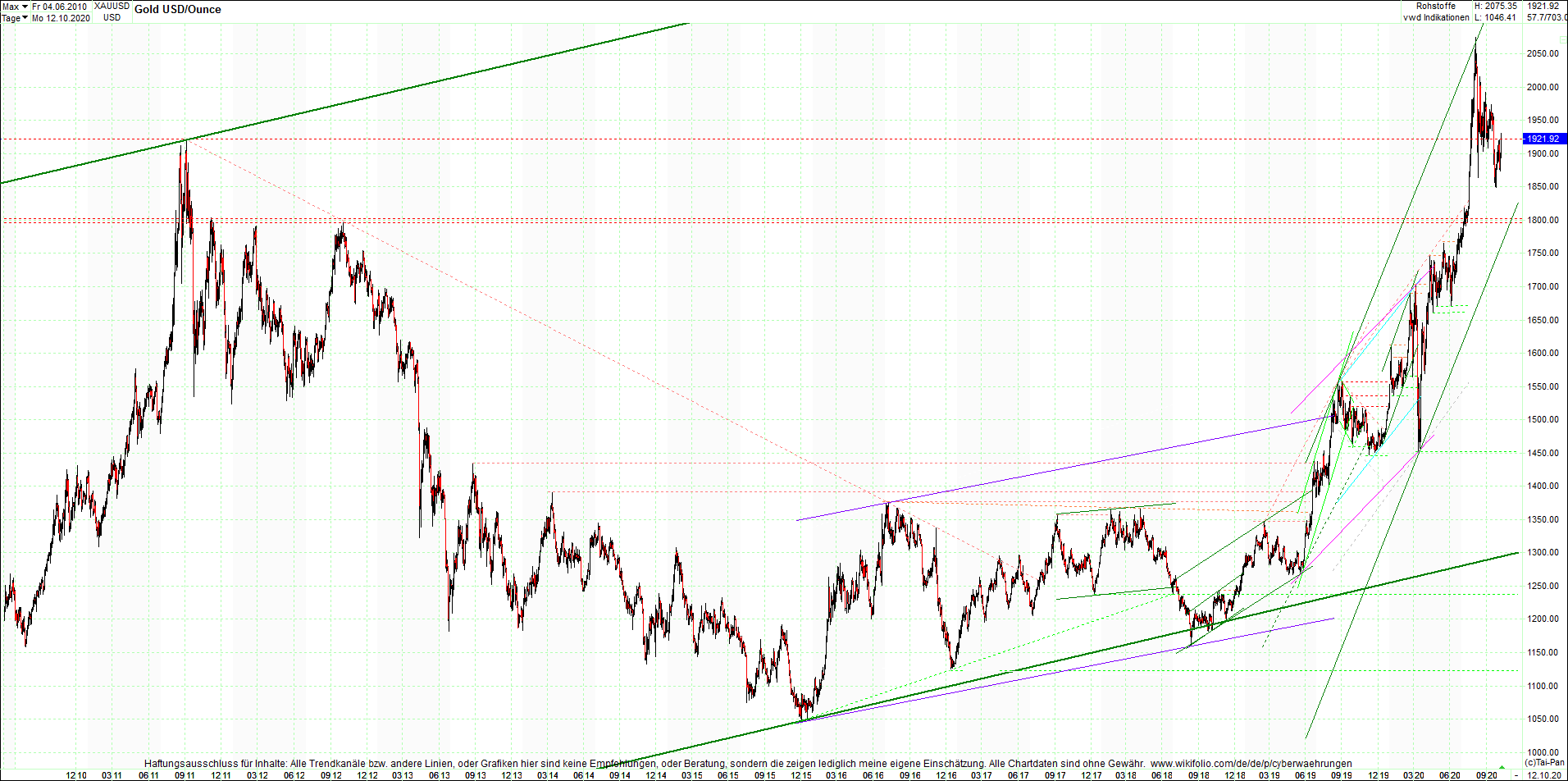 gold_chart_heute_abend.png