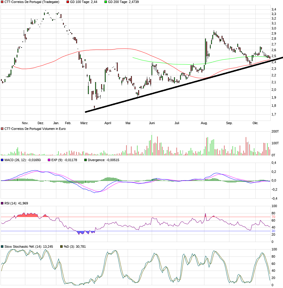 chart_year_ctt-correiosdeportugal.png