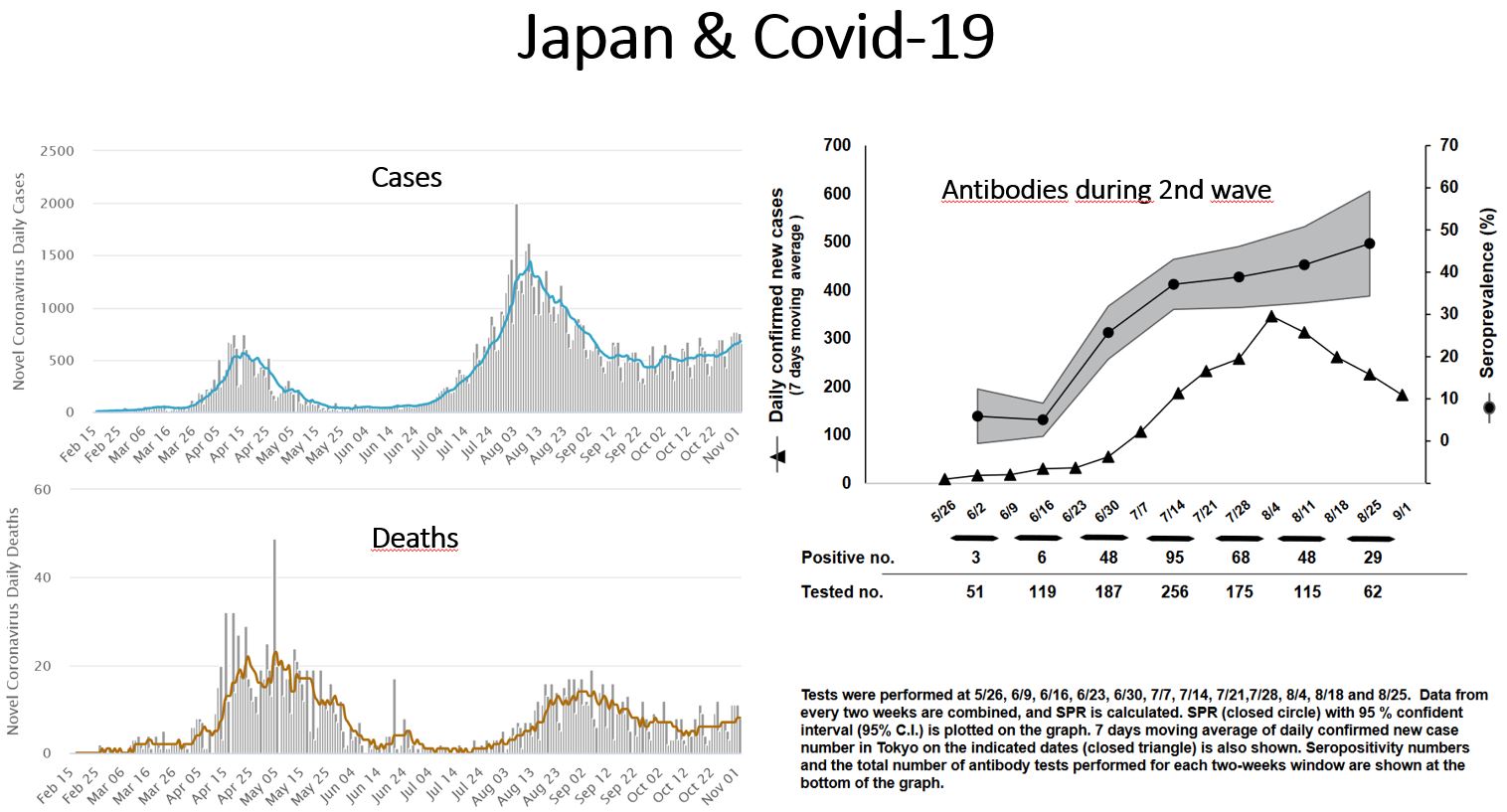 japan-cases-deaths-seroprevalence.jpg