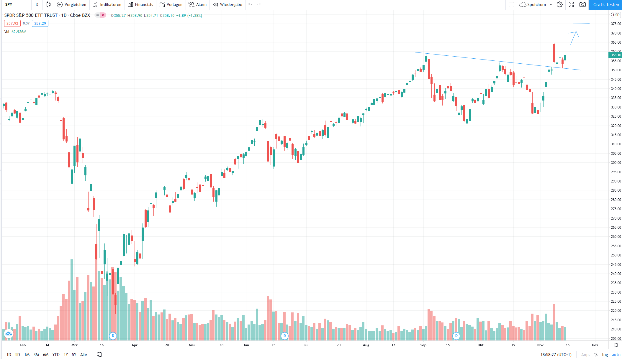 20201115_spy_bullish.png