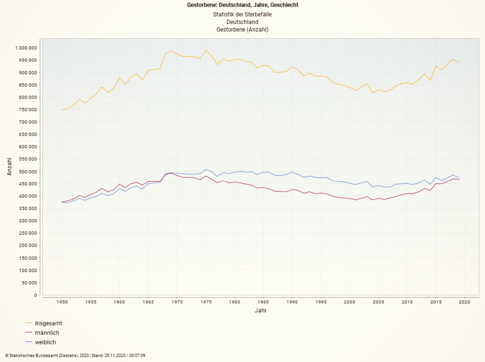 destatis-sterbefa__lle_1950-2019.jpg