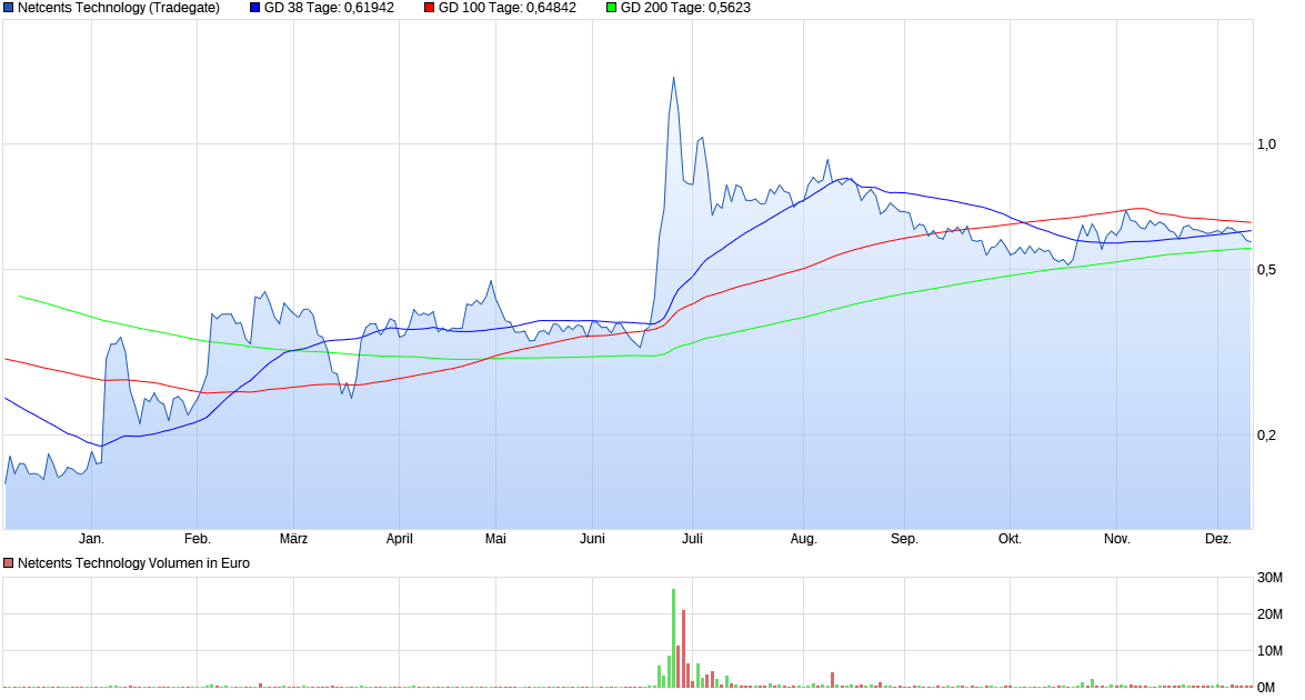 chart_year_netcentstechnology_(1).png