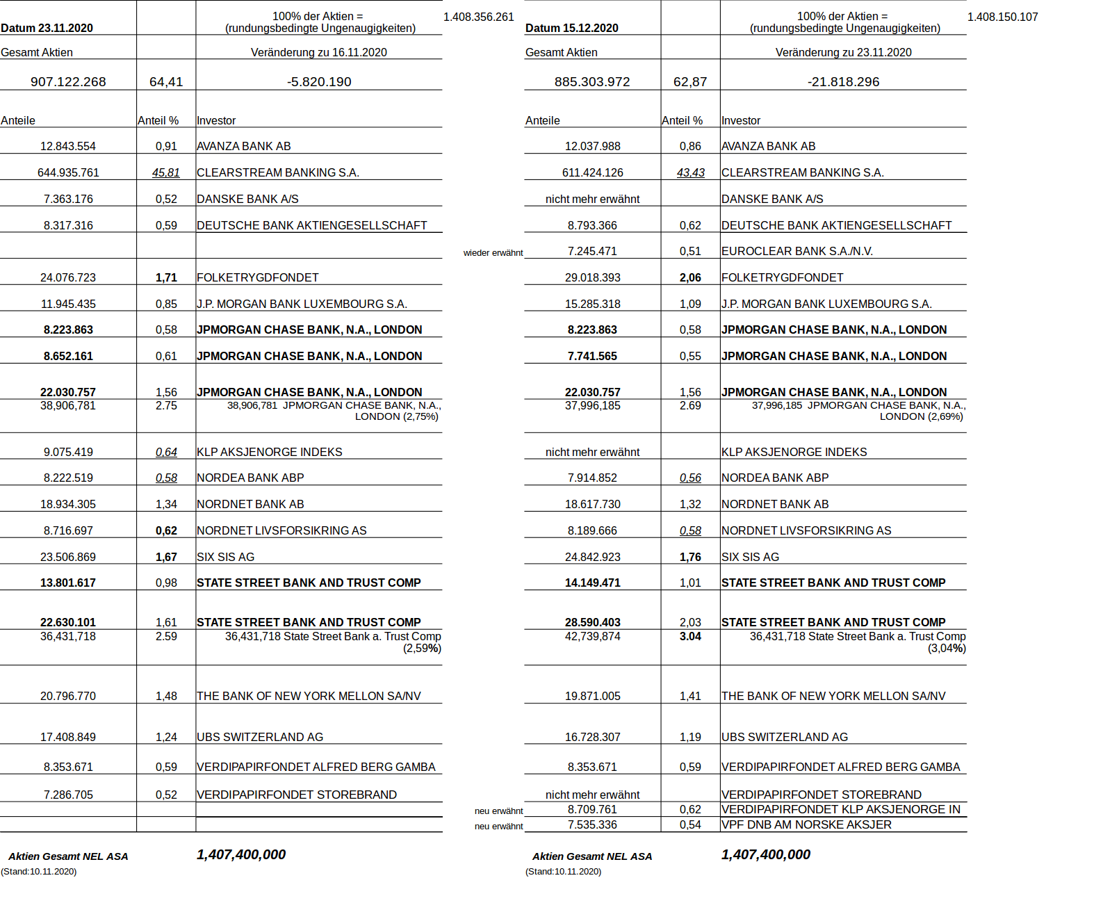 20201215_anteileverhaltnis_nel.png