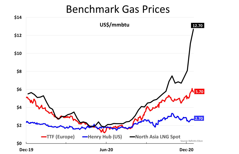 2020-12-19-wemr-gas-chart-in-english.png