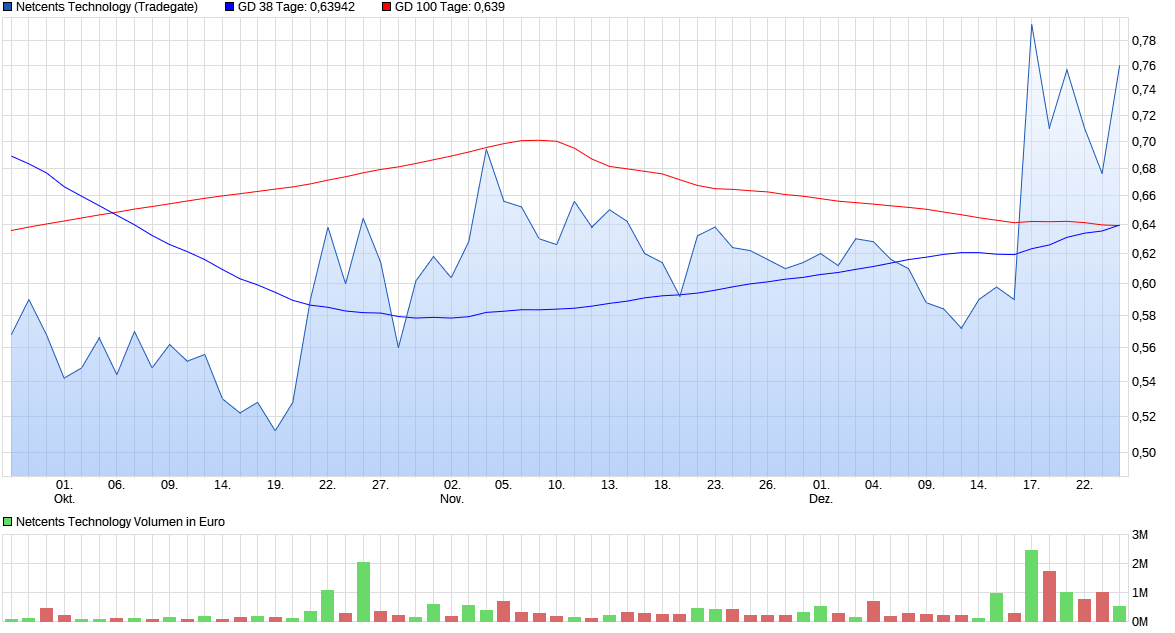 chart_quarter_netcentstechnology.png