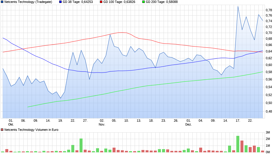 chart_quarter_netcentstechnology.png