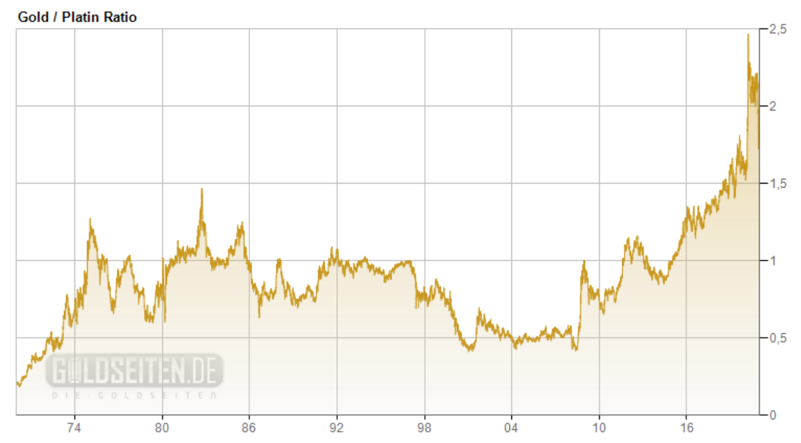 screenshot_2020-12-29_gold_platin_ratio.png