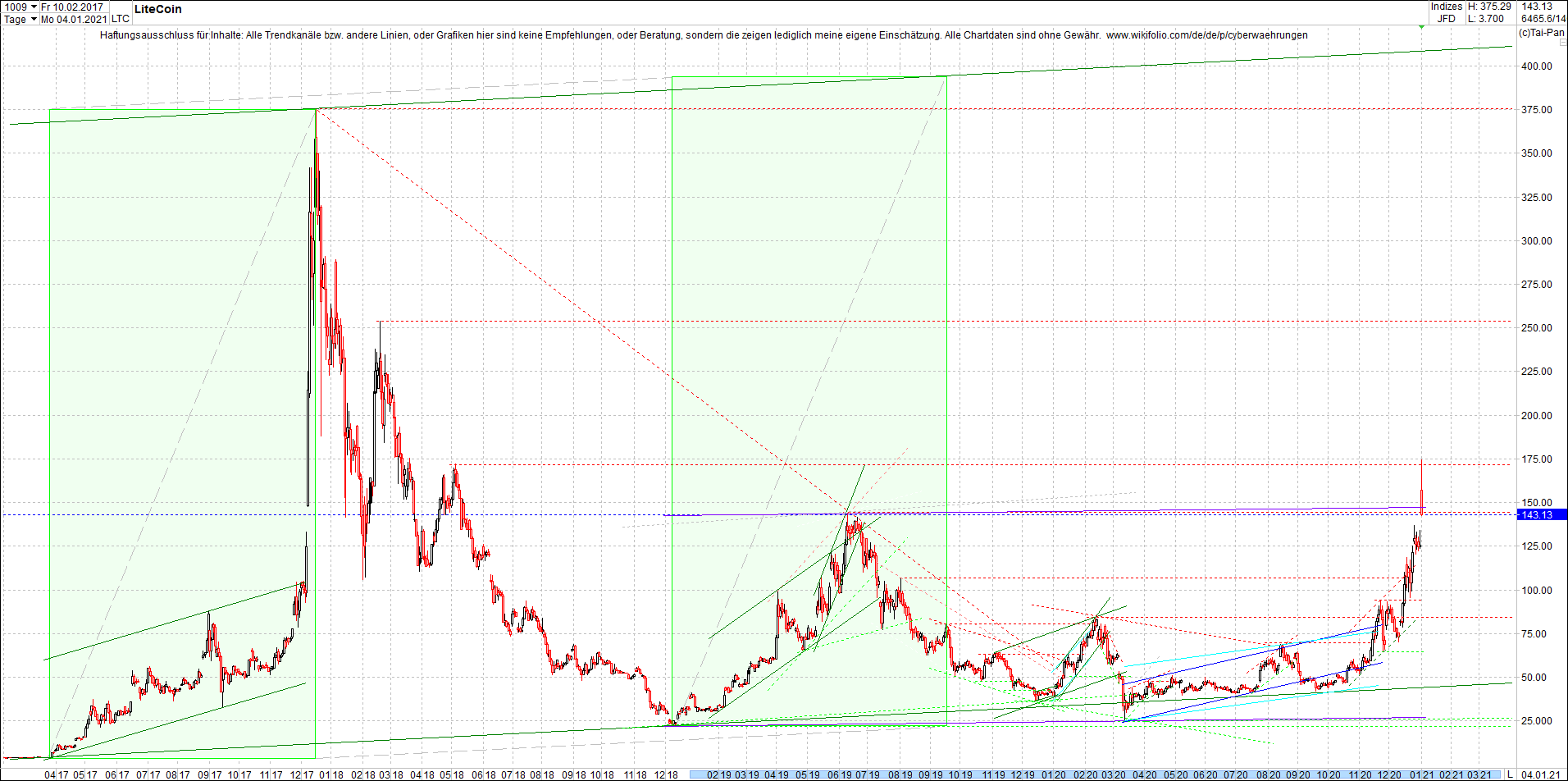 litecoin_(ltc)_chart_heute_morgen.png