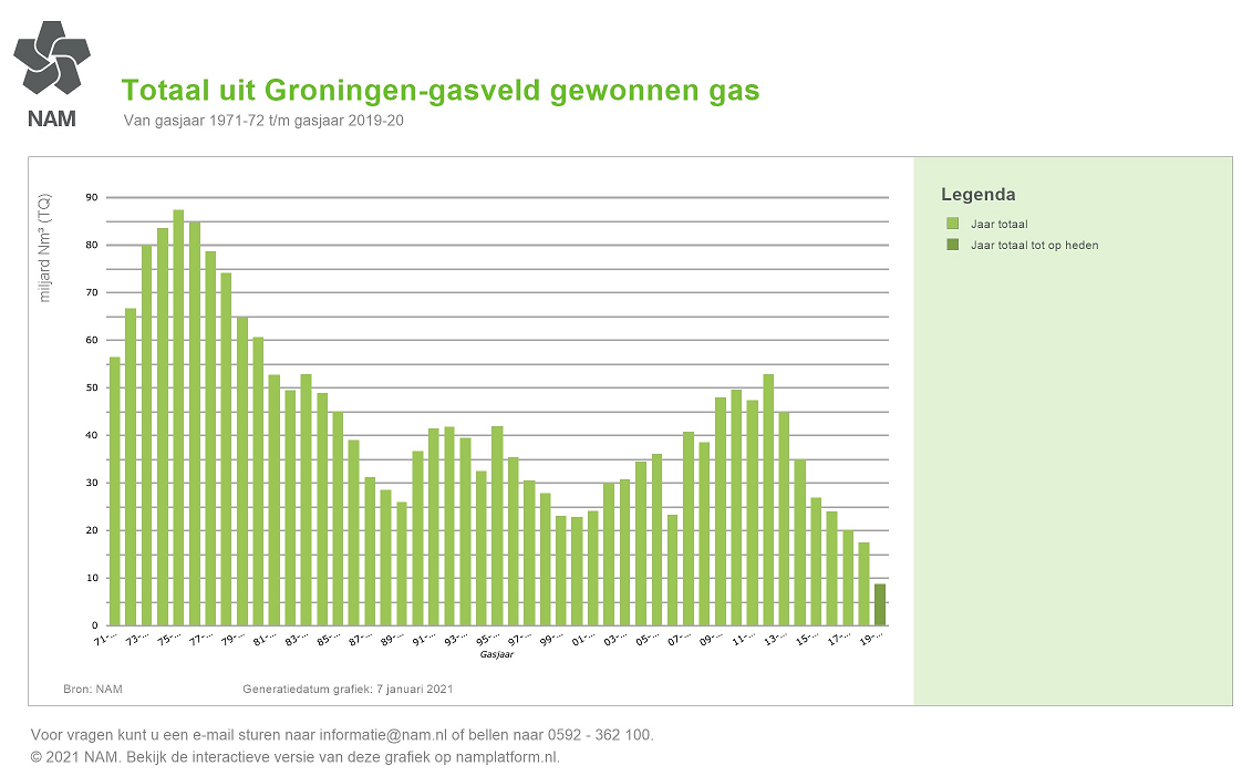 nam-grafiek_totaal_uit_groningen-....png