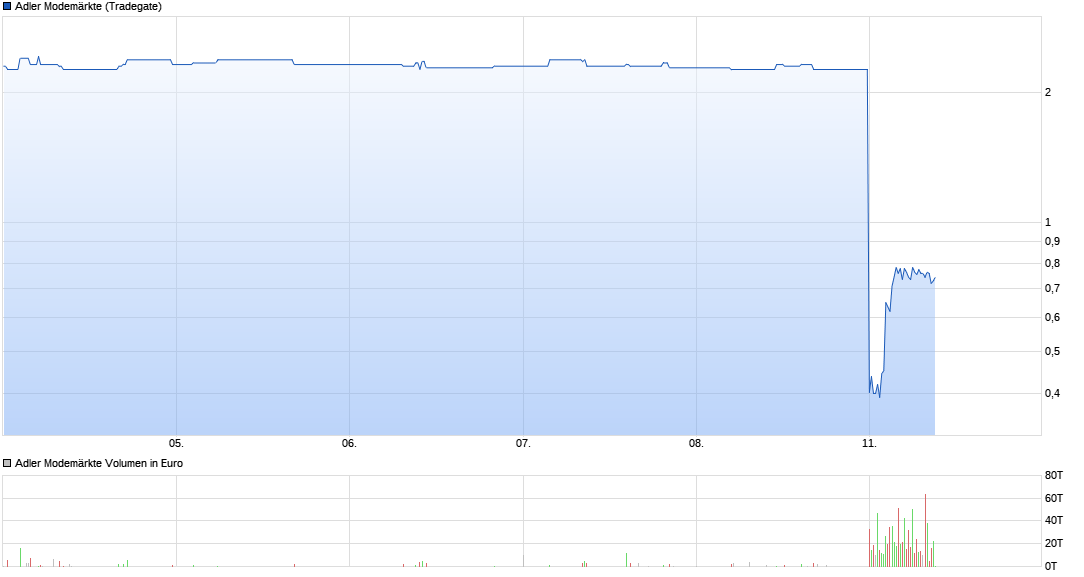 chart_week_adlermodem__rkte.png