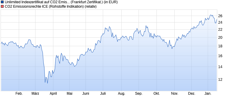 chart_year_unlimitedindexzertifikataufco2emissio....png