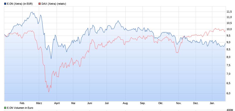 eon_vs_dax.jpg