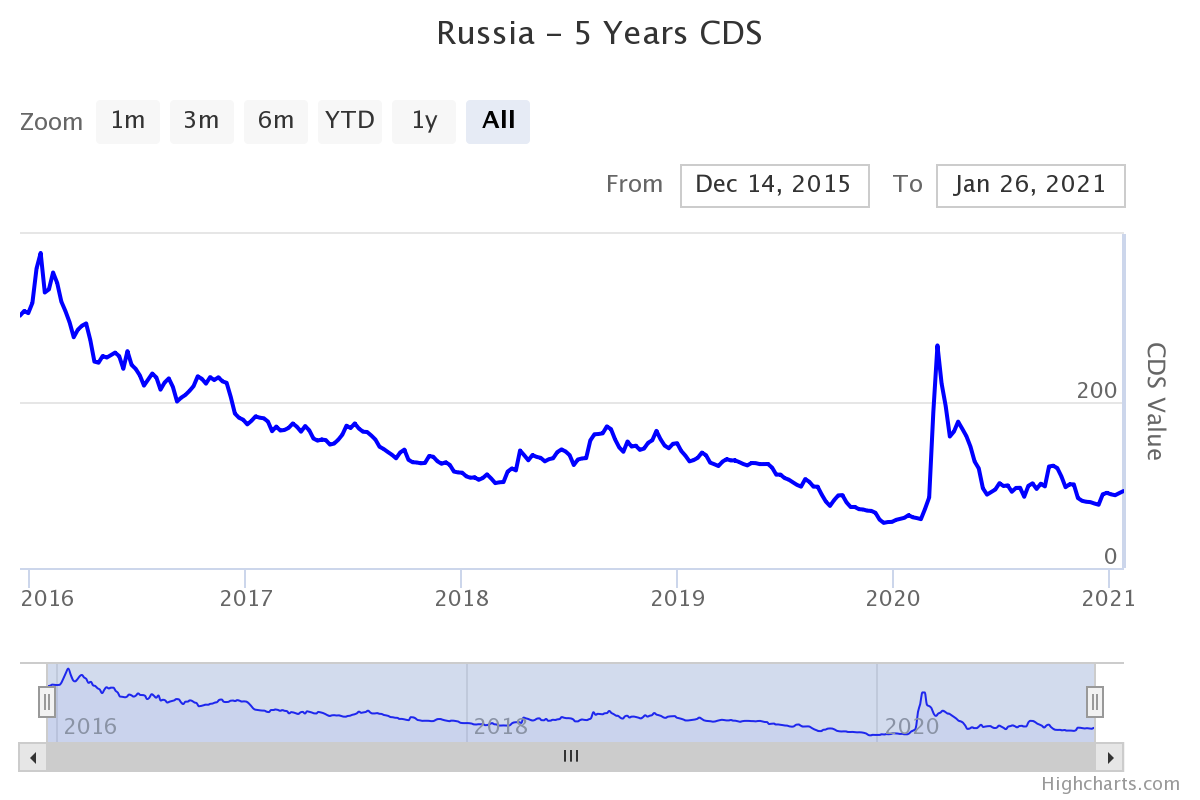 russia-5-years-cds.png