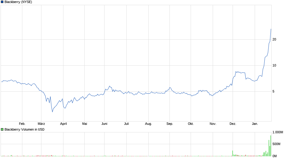 chart_year_blackberry.png
