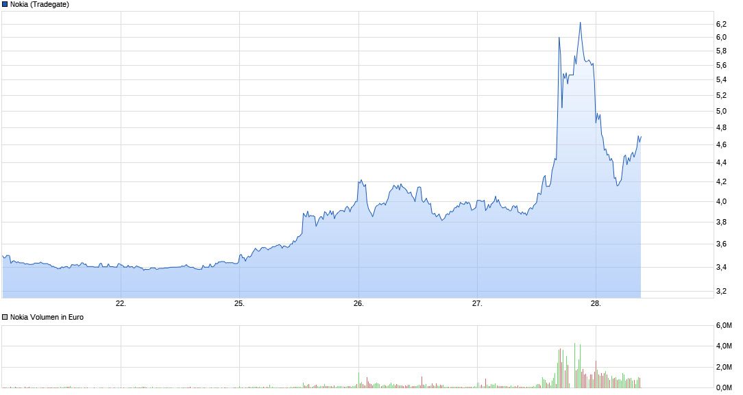 chart_week_nokia.png