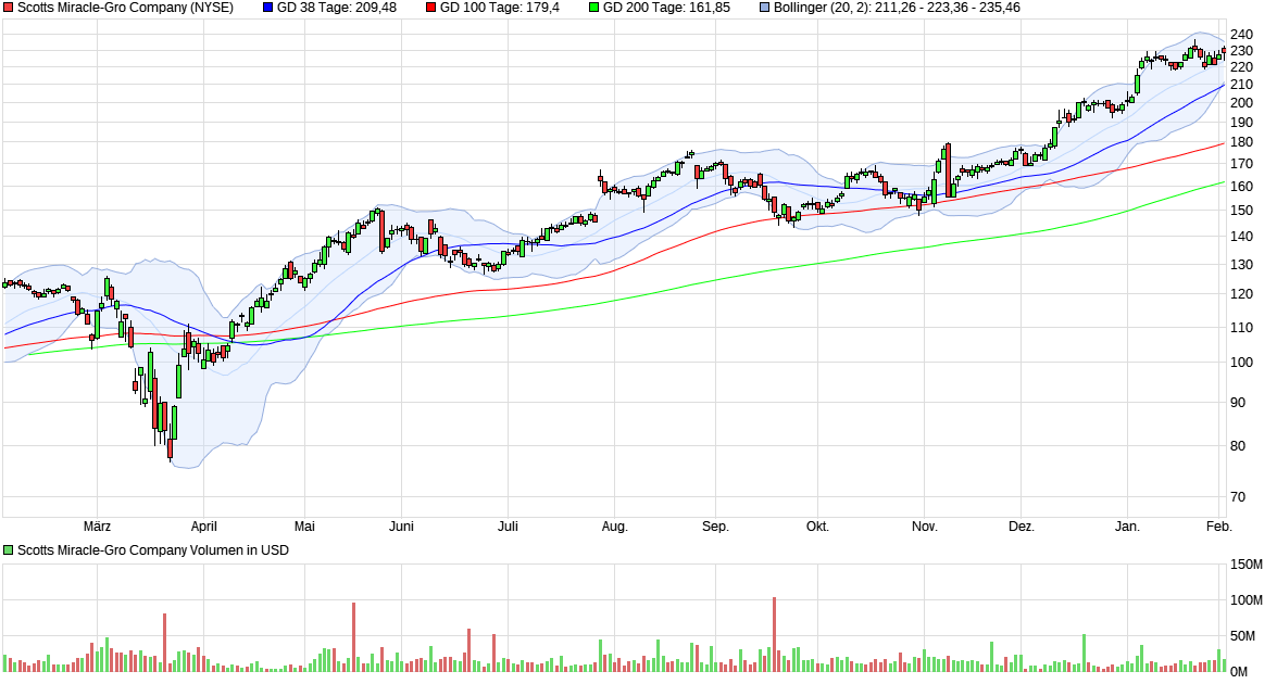 chart_year_scottsmiracle-grocompany.png