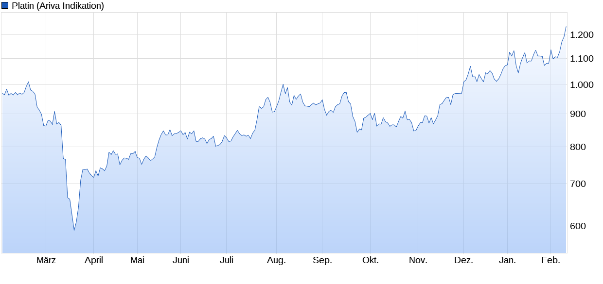 chart_year_platin.png
