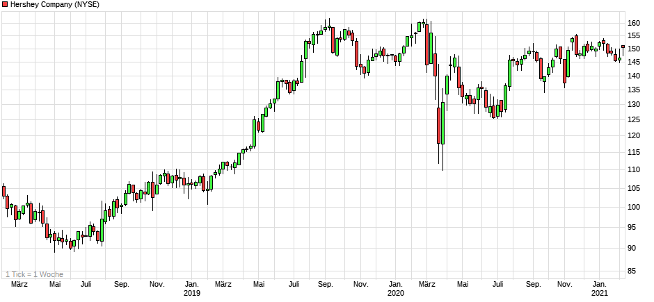 chart_3years_hersheycompany.png