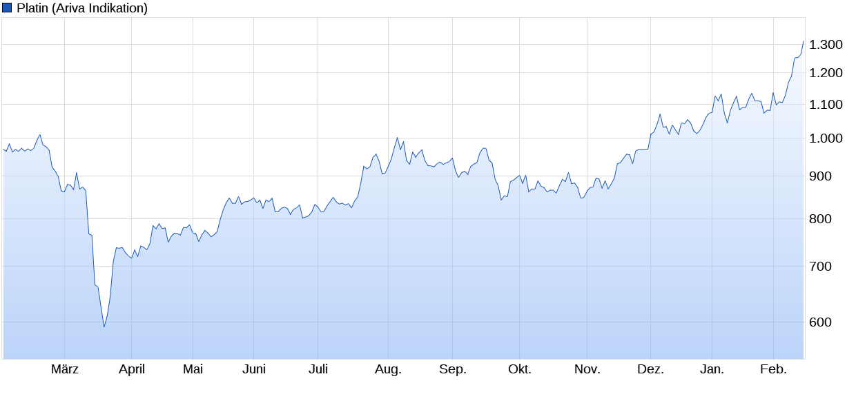 chart_year_platin.png