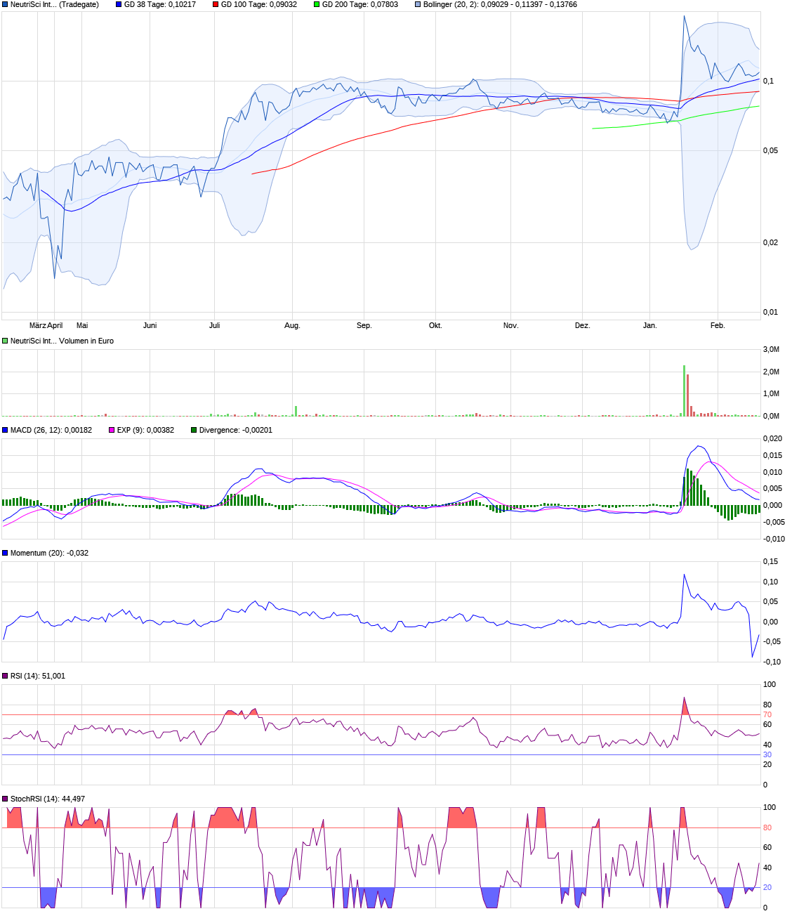 chart_year_neutrisciinternational.png