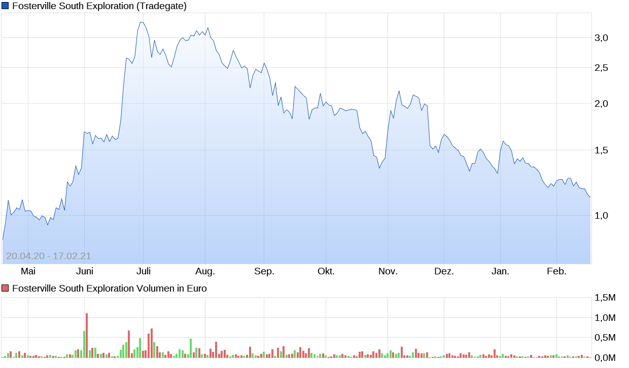 chart_year_fostervillesouthexploration.png