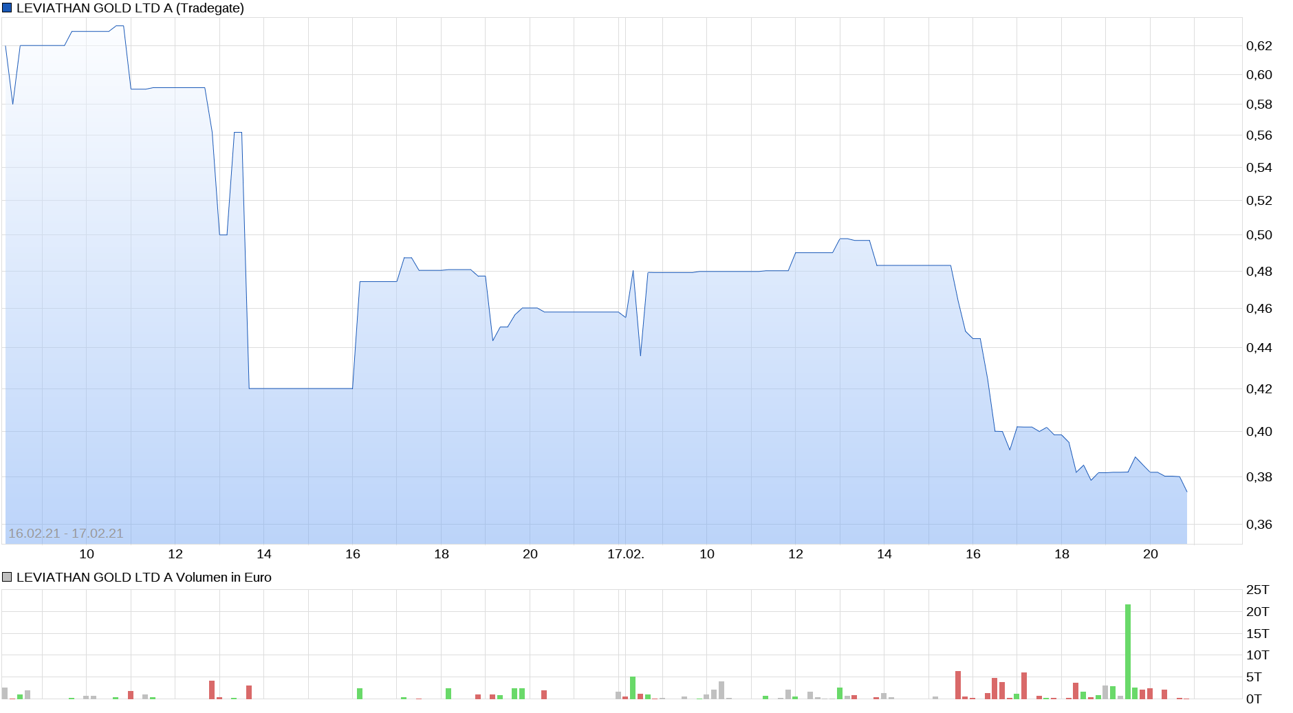 chart_week_leviathangoldltda.png