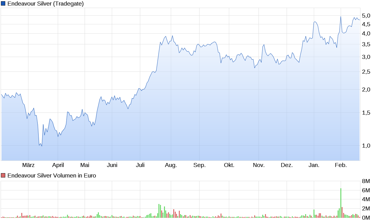 chart_year_endeavoursilver.png