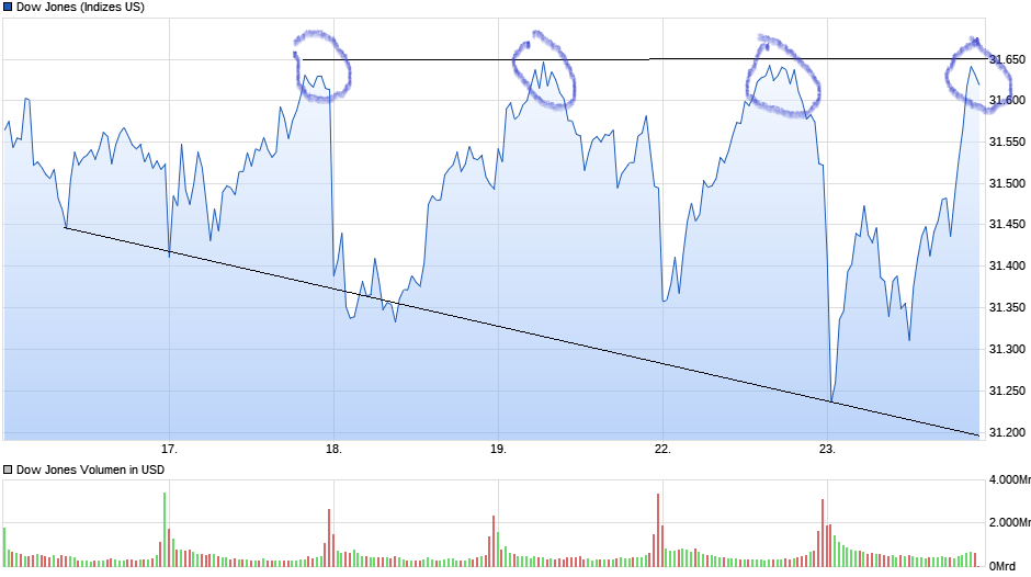 chart_week_dowjonesindustrialaverage.png