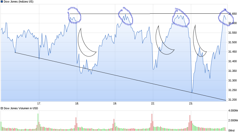 chart_week_dowjonesindustrialaverage.png