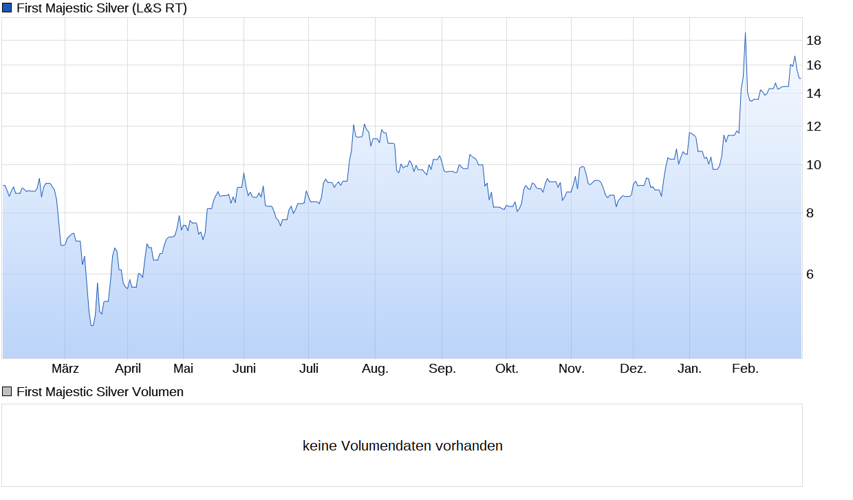 chart_year_firstmajesticsilver.png