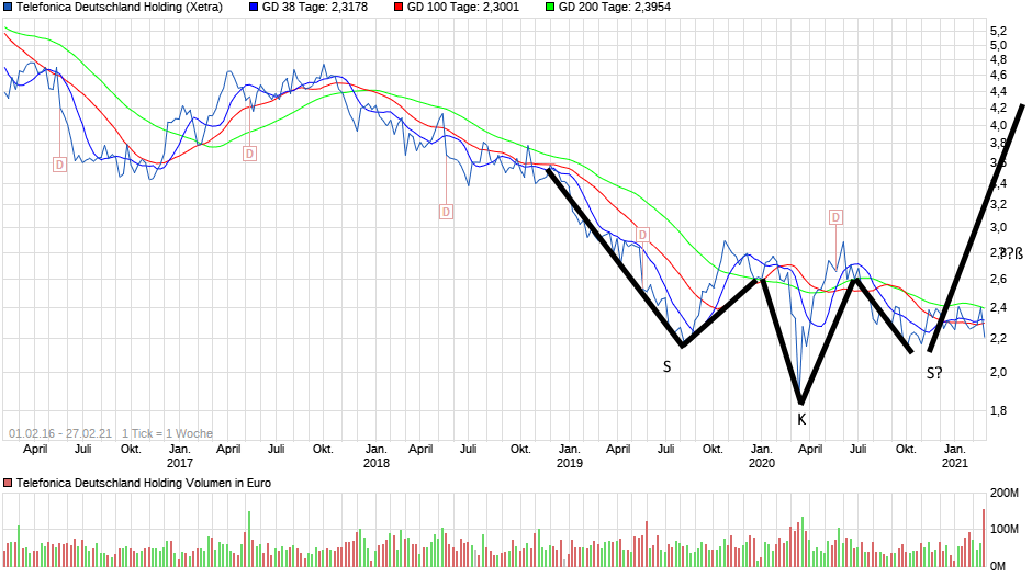 chart_5years_telefonicadeutschlandholding.png