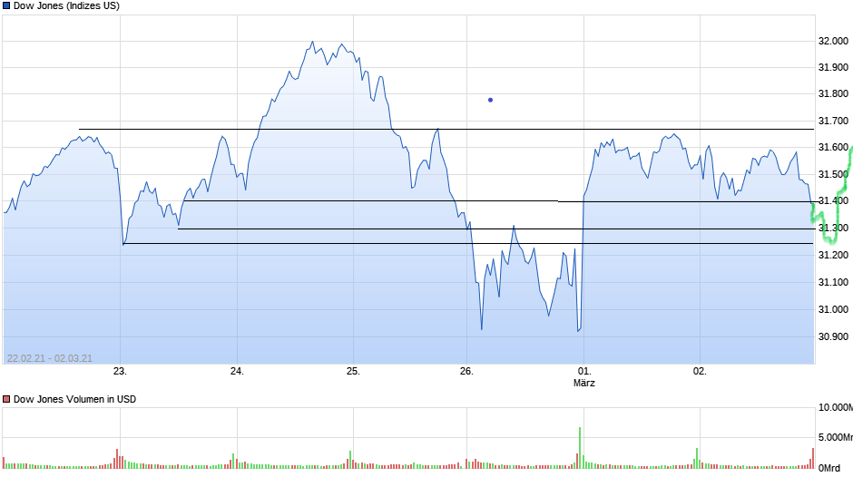 chart_free_dowjonesindustrial_5.png