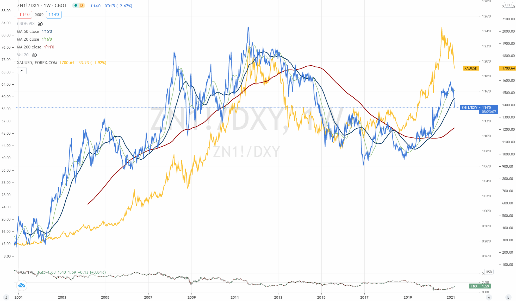 20210305-zn1__dxy_xauusd.gif