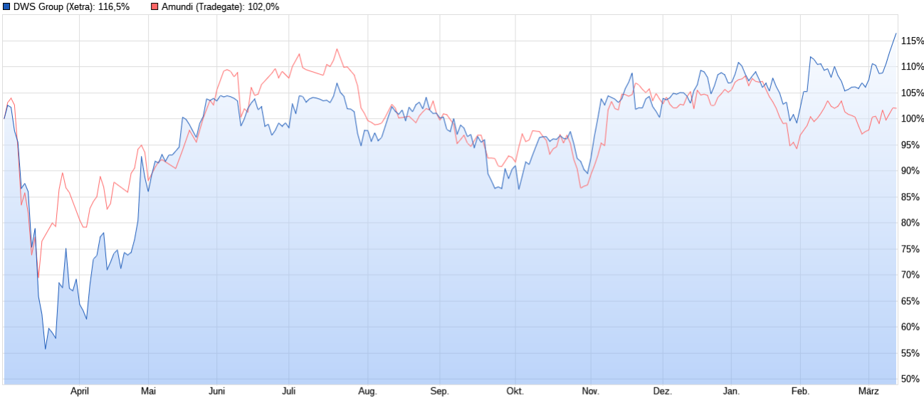 dws_vs_amundi.png
