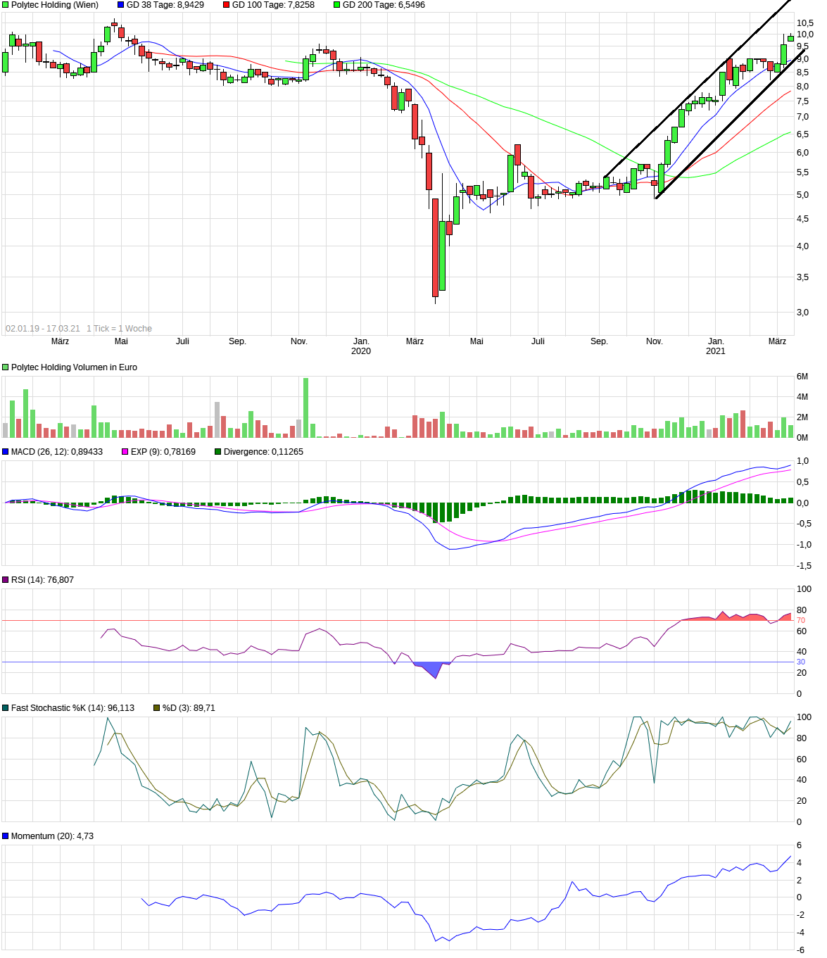 chart_3years_polytecholding.png