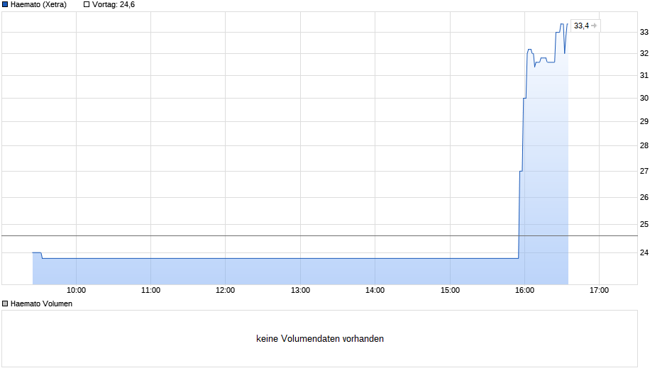 chart_intraday_haemato.png