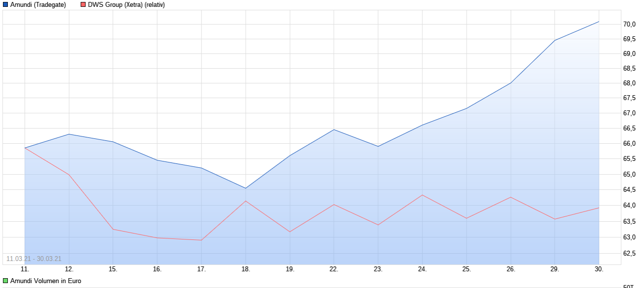 amundi_vs_dws.png