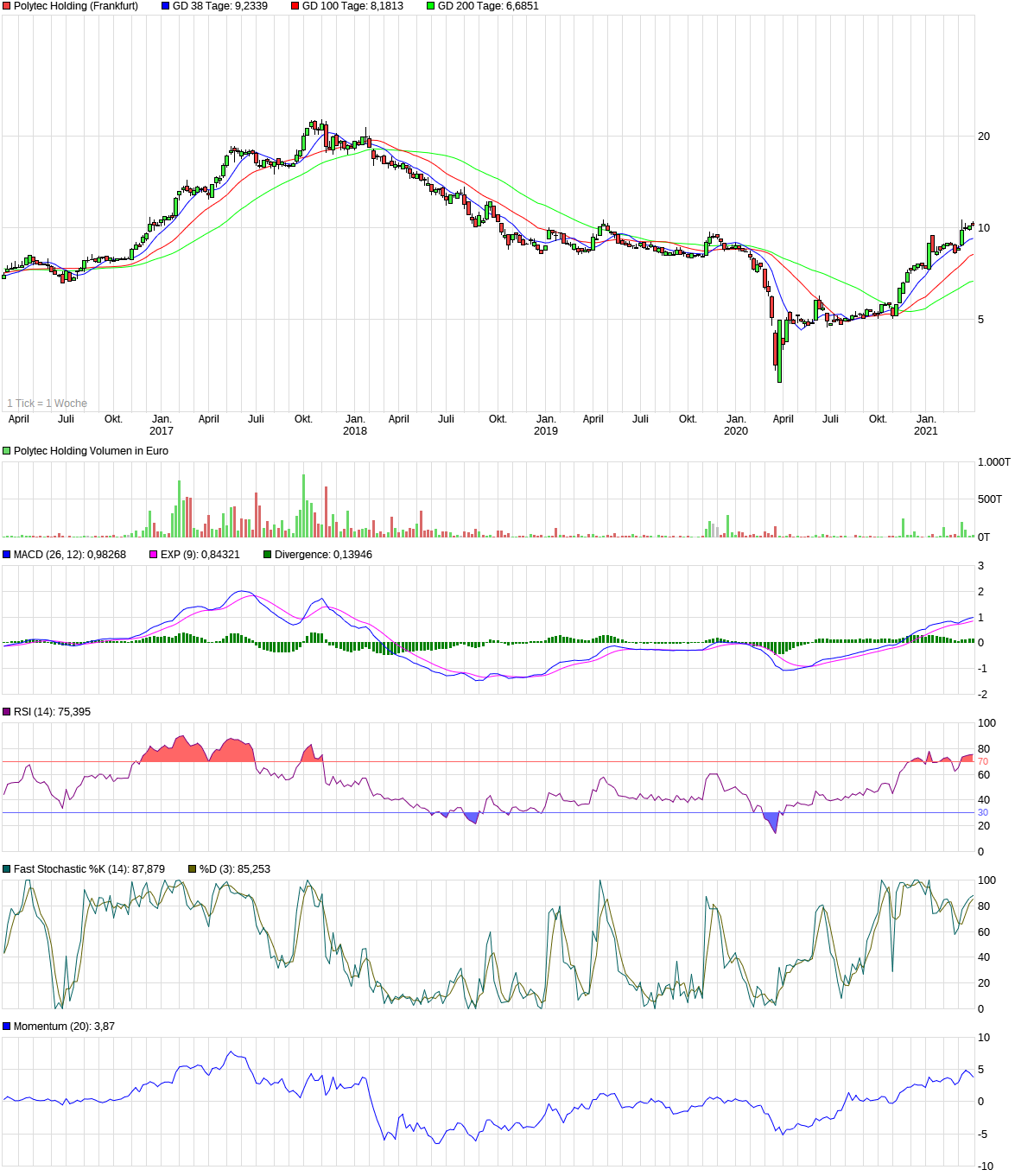 chart_5years_polytecholding.png