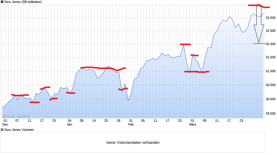 chart_free_dowjonesindustrialaverage.png