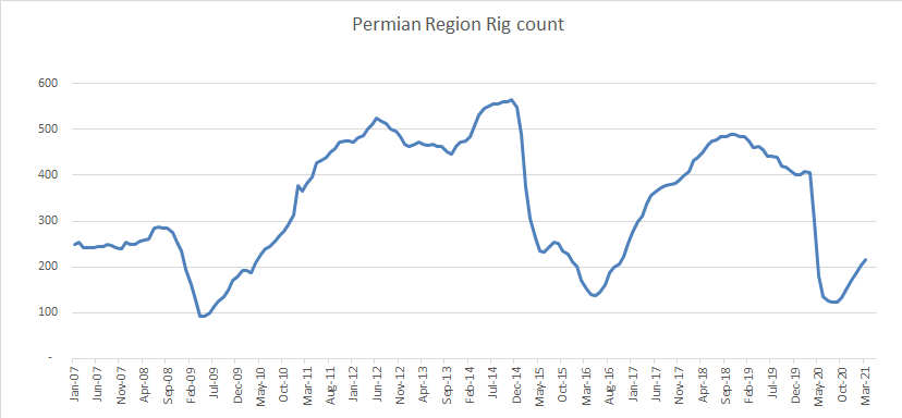 permian_region_rig_count_um21.png