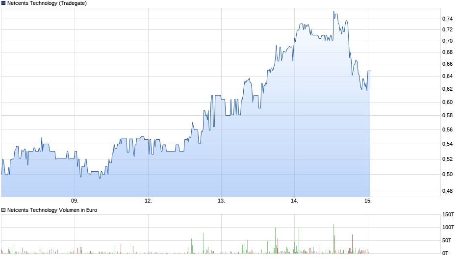 chart_week_netcentstechnology.png