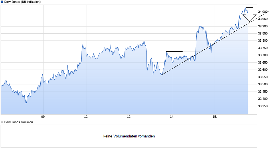 chart_week_dowjonesindustrialaverage(1).png