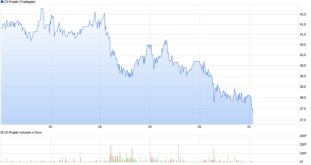 chart_week_cdprojekt.png