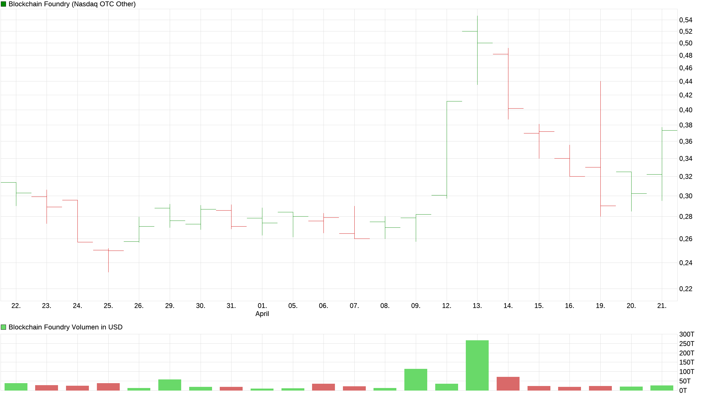 chart_month_blockchainfoundry.png