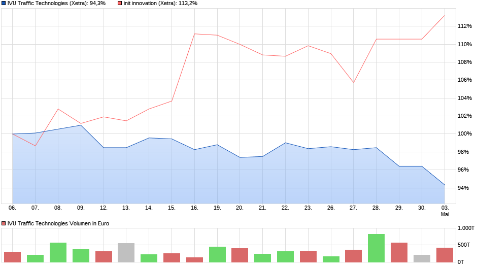 chart_month_ivutraffictechnologies.png