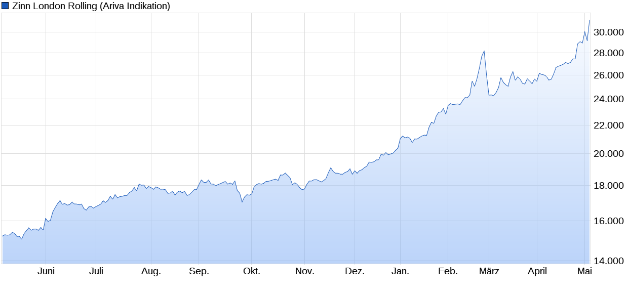 chart_year_zinnlondonrolling.png