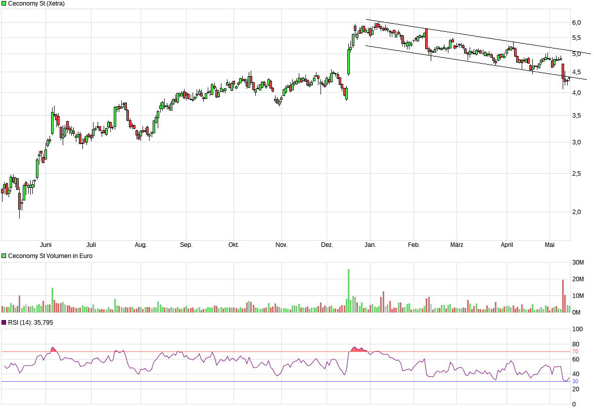 ceconomy_pullback.png